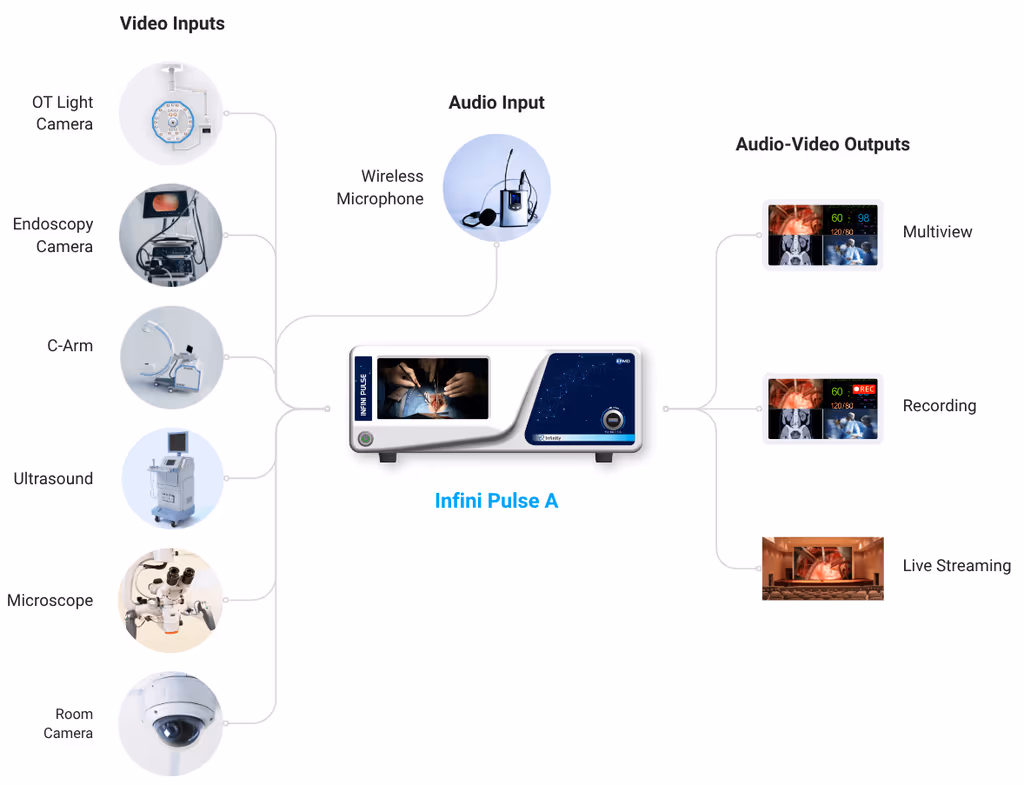 Infini Pulse system overview showing video inputs from OT light, endoscopy, C-arm, ultrasound, microscope, and room cameras routing to multiview, recording, and live streaming